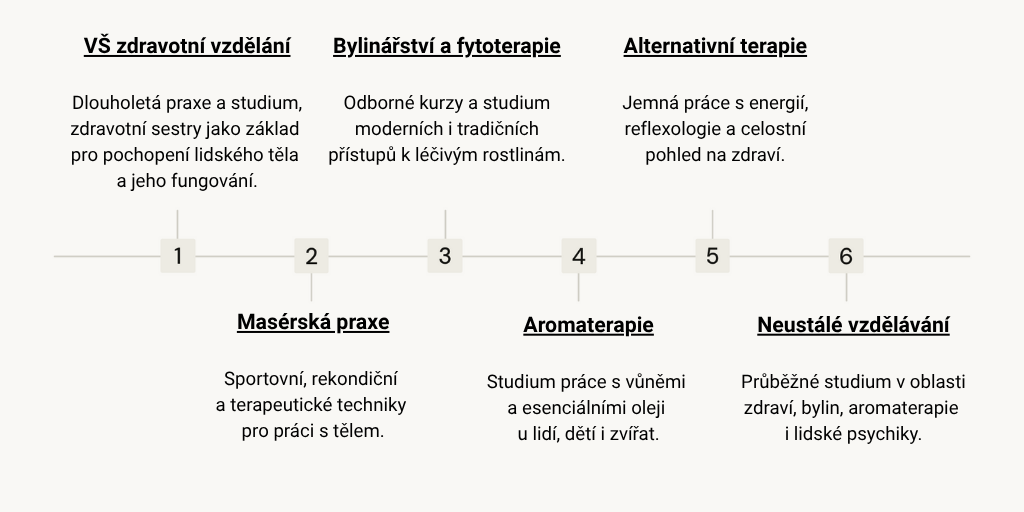 Časová osa vzdělávání Kláry Demelové